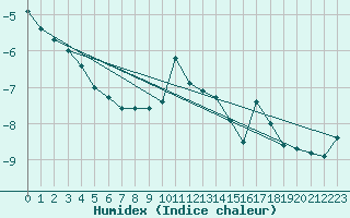 Courbe de l'humidex pour Poiana Stampei