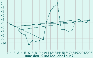 Courbe de l'humidex pour Oberstdorf