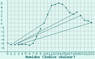 Courbe de l'humidex pour Manschnow