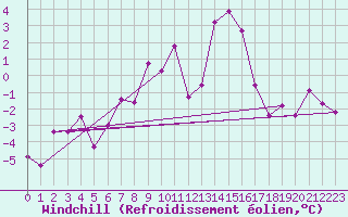 Courbe du refroidissement olien pour Pitztaler Gletscher