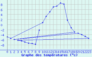 Courbe de tempratures pour Selonnet (04)