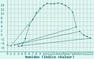 Courbe de l'humidex pour Horn