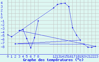 Courbe de tempratures pour Torpshammar