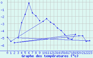 Courbe de tempratures pour Arjeplog