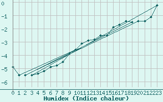 Courbe de l'humidex pour Dyranut