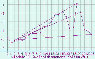 Courbe du refroidissement olien pour Strommingsbadan