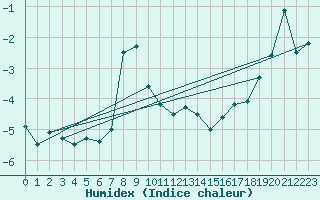 Courbe de l'humidex pour Vladeasa Mountain