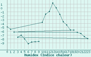 Courbe de l'humidex pour Krimml