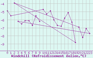 Courbe du refroidissement olien pour Eggishorn