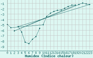 Courbe de l'humidex pour Fredrika