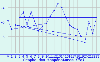 Courbe de tempratures pour Somna-Kvaloyfjellet