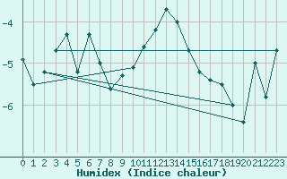 Courbe de l'humidex pour Somna-Kvaloyfjellet