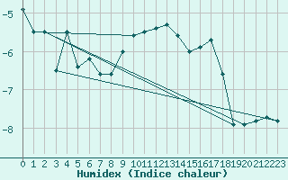Courbe de l'humidex pour Buffalora