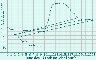 Courbe de l'humidex pour Embrun (05)