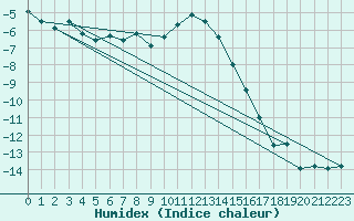Courbe de l'humidex pour Eggishorn