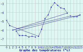 Courbe de tempratures pour Biache-Saint-Vaast (62)