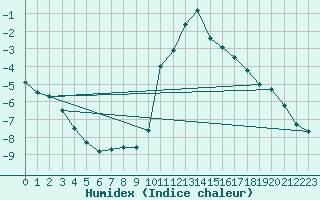 Courbe de l'humidex pour Ilanz