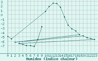 Courbe de l'humidex pour Puchberg