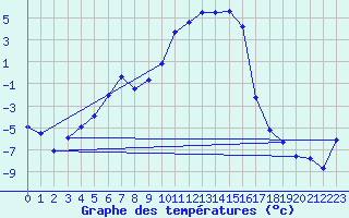 Courbe de tempratures pour Radstadt