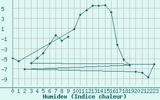 Courbe de l'humidex pour Radstadt