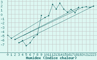 Courbe de l'humidex pour Grimentz (Sw)