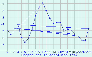 Courbe de tempratures pour Les Attelas