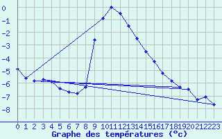 Courbe de tempratures pour Lienz