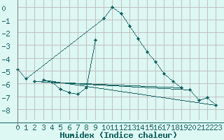 Courbe de l'humidex pour Lienz