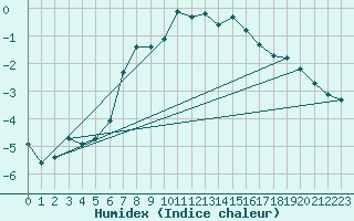 Courbe de l'humidex pour Snezka