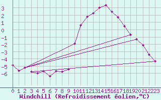 Courbe du refroidissement olien pour Embrun (05)