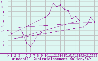 Courbe du refroidissement olien pour Meppen