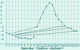 Courbe de l'humidex pour Ilanz