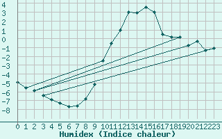 Courbe de l'humidex pour Wiesenburg