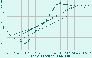 Courbe de l'humidex pour Boulc (26)