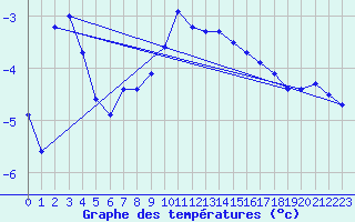 Courbe de tempratures pour Adelboden