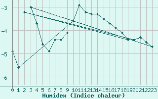 Courbe de l'humidex pour Adelboden