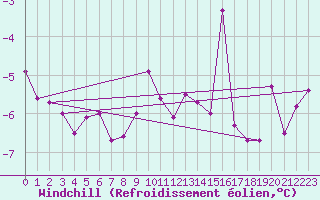 Courbe du refroidissement olien pour Leinefelde