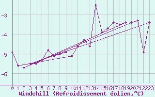 Courbe du refroidissement olien pour Ulkokalla