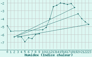 Courbe de l'humidex pour Schleiz