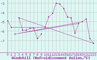 Courbe du refroidissement olien pour Kuemmersruck