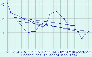 Courbe de tempratures pour Patscherkofel