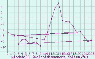 Courbe du refroidissement olien pour Brianon (05)