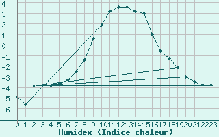 Courbe de l'humidex pour Lohja Porla