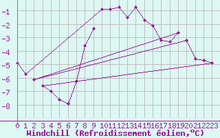 Courbe du refroidissement olien pour Koszalin