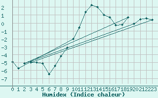 Courbe de l'humidex pour Chemnitz
