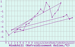Courbe du refroidissement olien pour Chaumont (Sw)