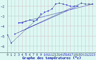 Courbe de tempratures pour Jan Mayen