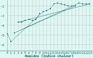 Courbe de l'humidex pour Jan Mayen