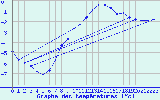 Courbe de tempratures pour Grardmer (88)