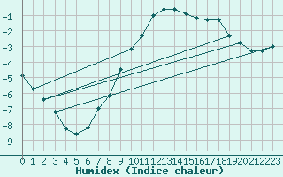 Courbe de l'humidex pour Boboc